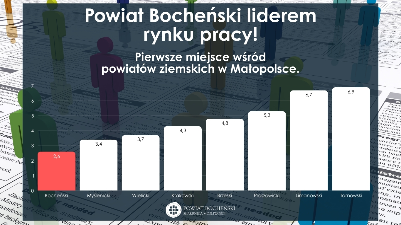 Zdjęcie artykułu Powiat Bocheński liderem rynku pracy w Małopolsce!
