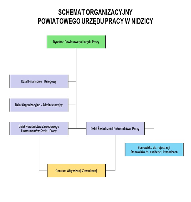 Schemat organizacyjny Powiatowego Urzędu Pracy w Nidzicy Dyrektor Powiatowego Urzędu Pracy w Nidzicy nad Działem Finansowo- Księgowym, Działem Organizacyjno - Administracyjnym, Działem Poradnictwa Zawodowego i Instrumentów Rynku Pracy i Działem Świadczeń i Pośrednictwa Pracy. Dział Poradnictwa Zawodowego i Instrumentów Rynku Pracy oraz Dział Świadczeń i Pośrednictwa Pracy tworzą Centrum Aktywizacji Zawodowej. Dział Świadczeń i Pośrednictwa Pracy nad stanowiskiem ds rejestracji oraz stanowiskiem ds ewidencji i świadczeń