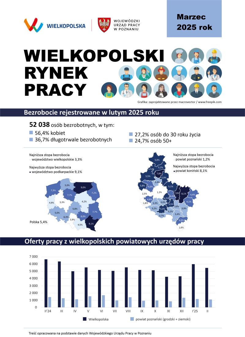 Obrazek dla: Wielkopolski rynek pracy - marzec 2025