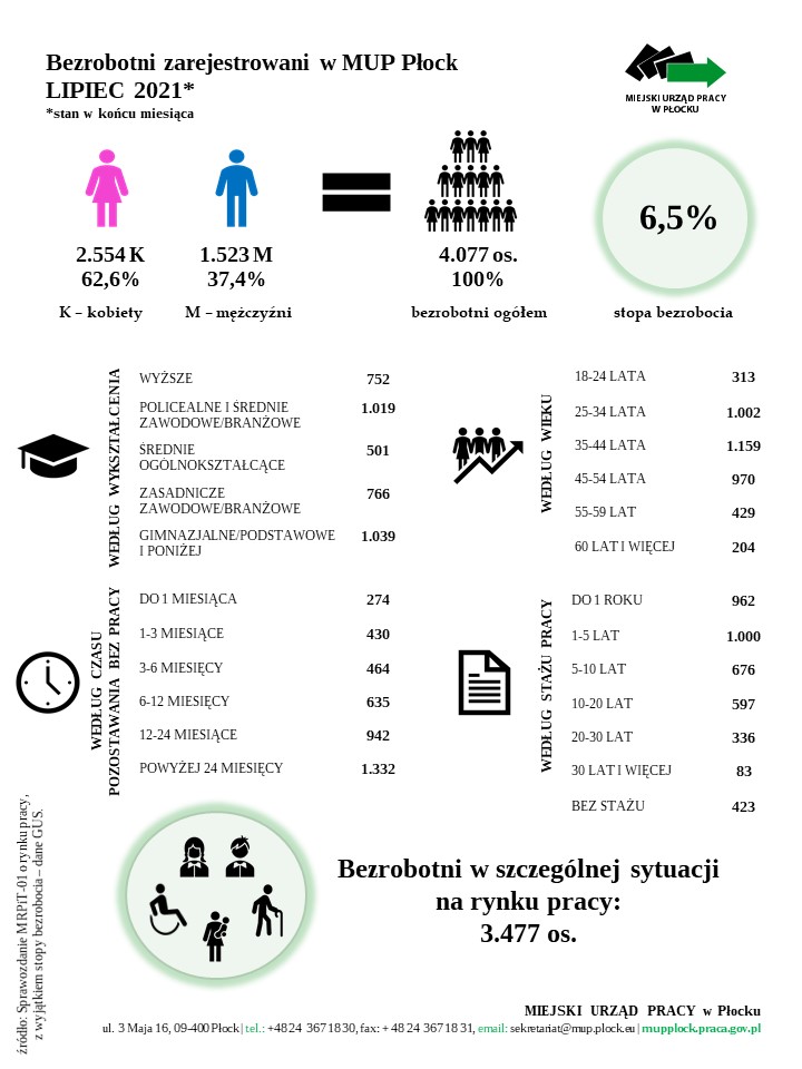 bezrobotni grafika
