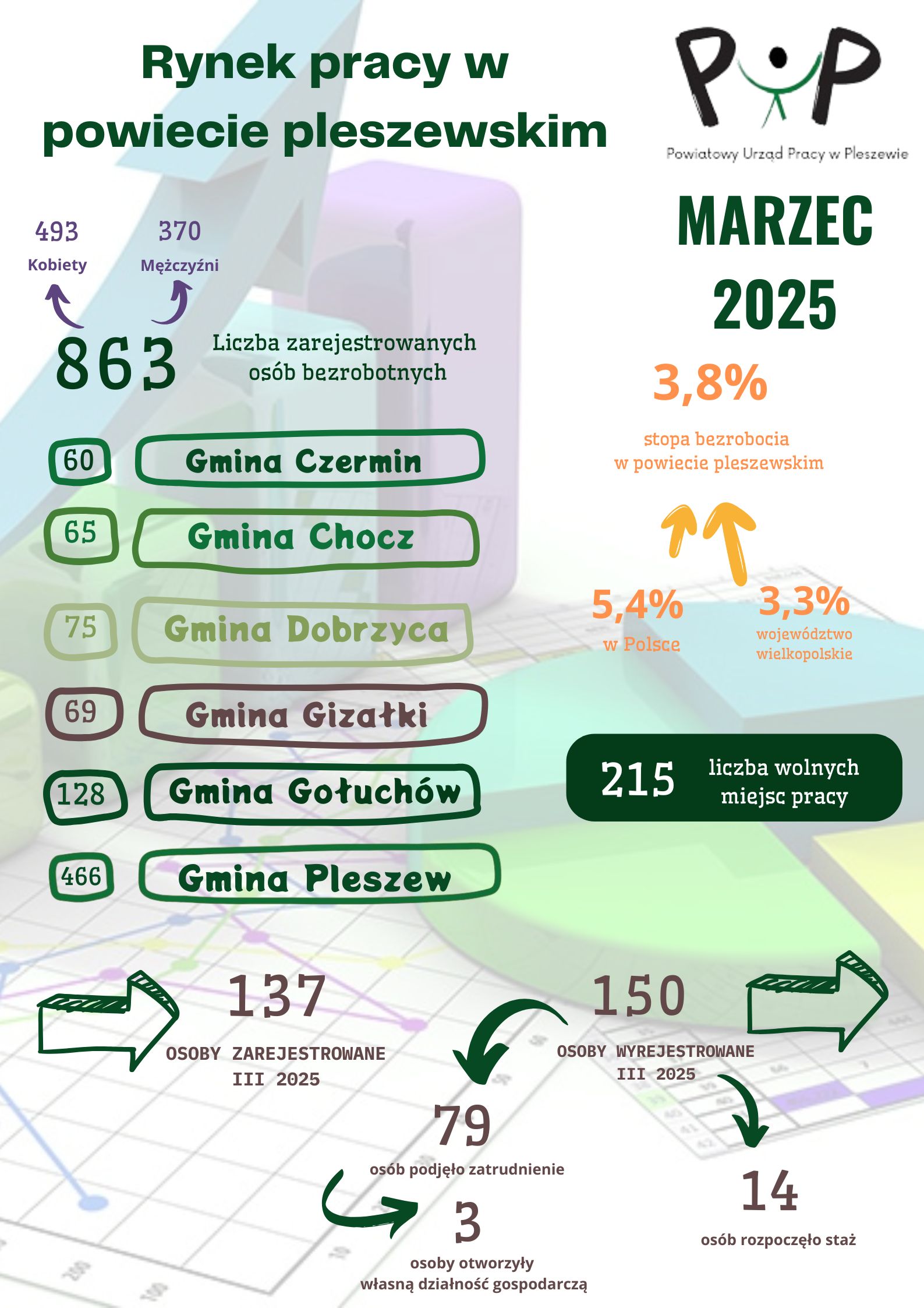 Zdjęcie artykułu Rynek pracy w powiecie pleszewskim - marzec 2025