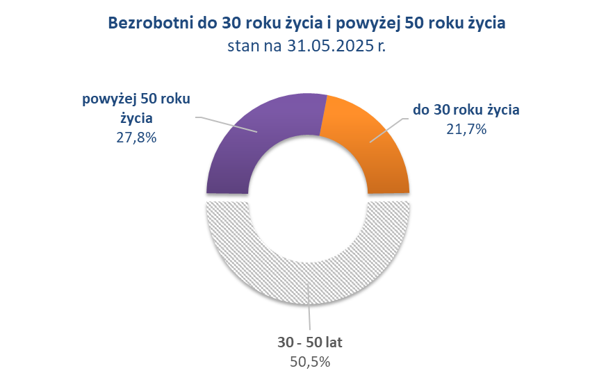 Wykres kołowy obrazujący udział procentowy zarejestrowanych według kategorii wiekowej. Dane według stanu na 30 kwietnia 2025 r.do 30 roku życia 22,0%30 - 50 lat 50,4%powyżej 50 roku życia 27,6%